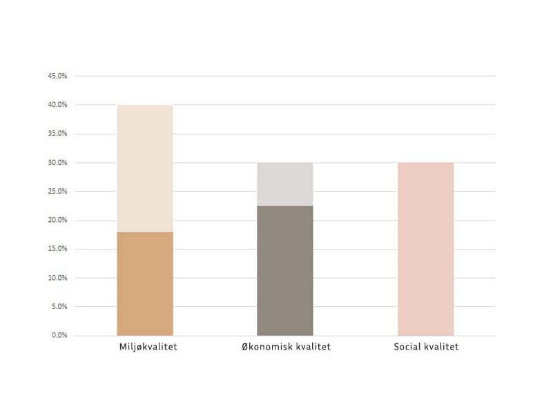 DGNB - indflydelse på certificeringen